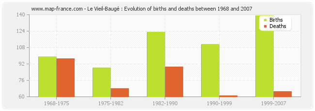 Le Vieil-Baugé : Evolution of births and deaths between 1968 and 2007